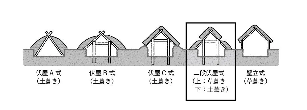 竪穴住居の種類